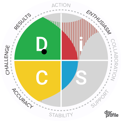 DiSC Personality Types DiSC Profiles   Disc Priorities D Style Enthusiasm .aspx