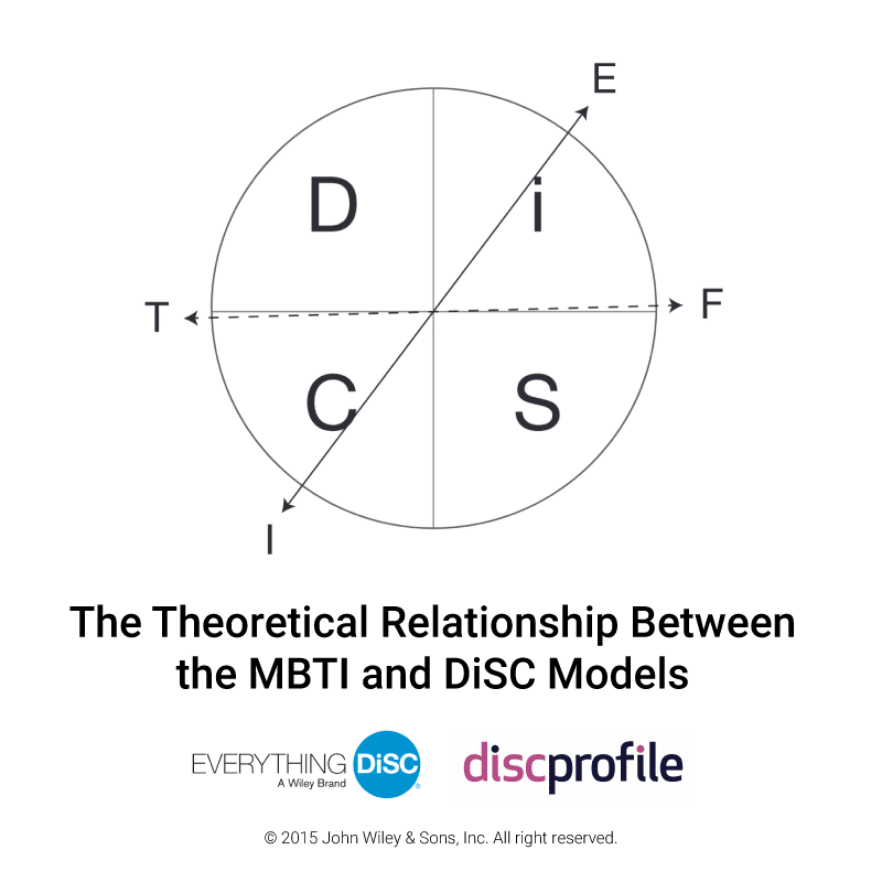 Theoretical relationship between the MBTI and DiSC models