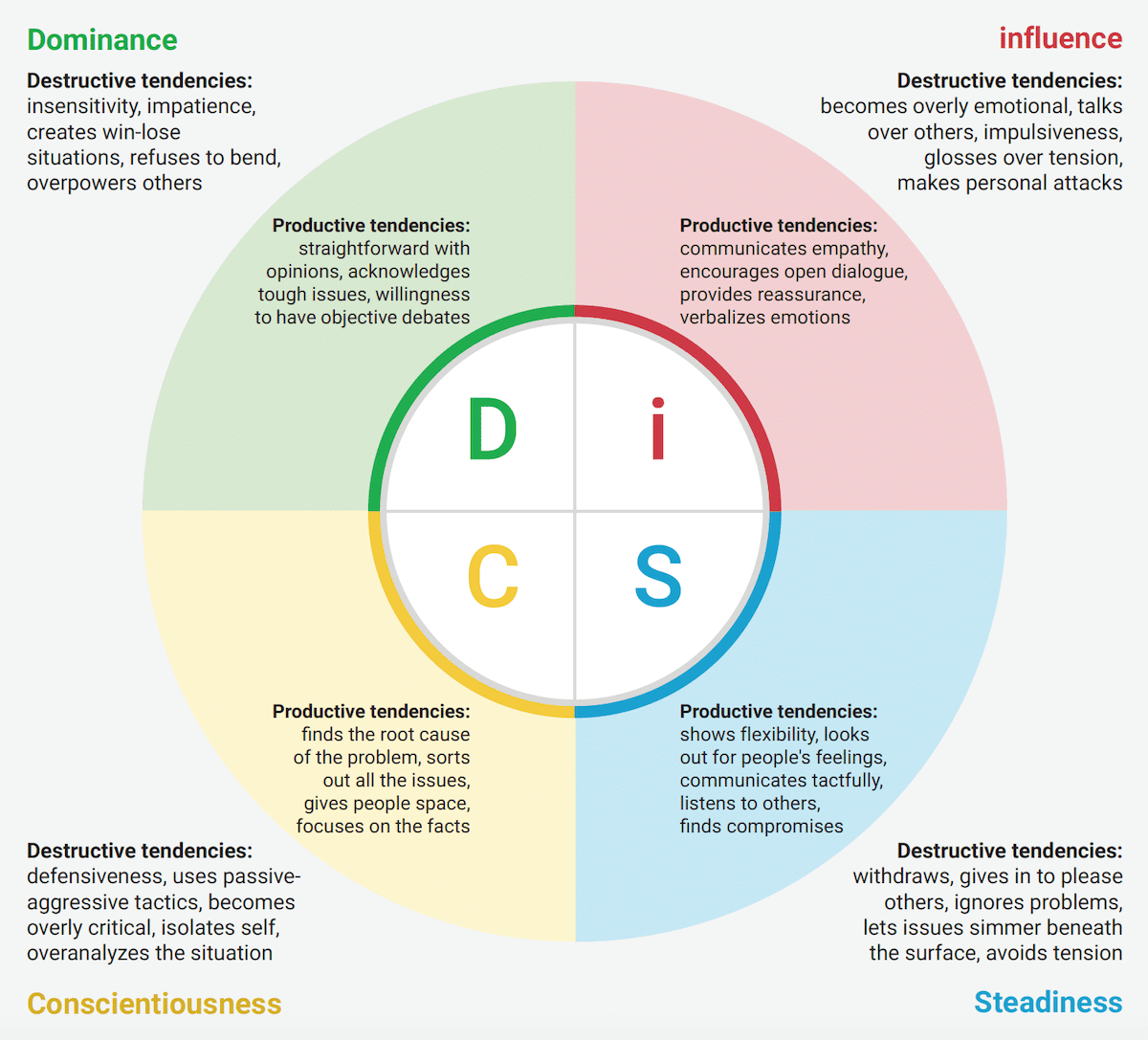 DiSC styles in conflict: productive and destructive behaviors common for each style