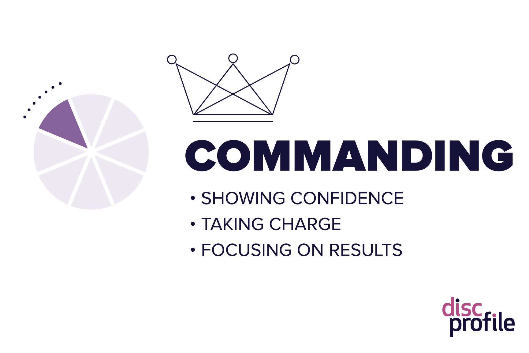 Commanding Leaders in the DiSC model show confidence, take charge, and focus on results