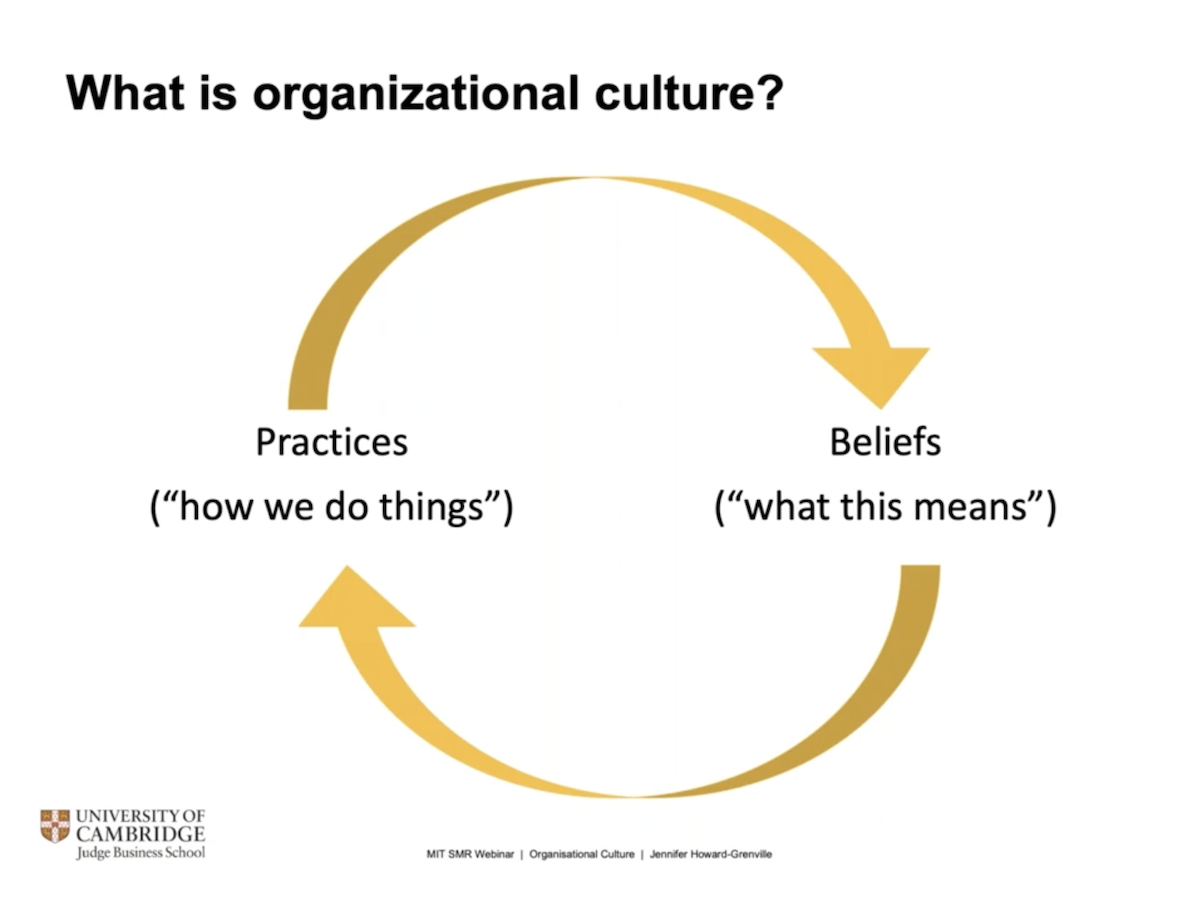 Cycle image: Practices lead to Beliefs which return to Practices