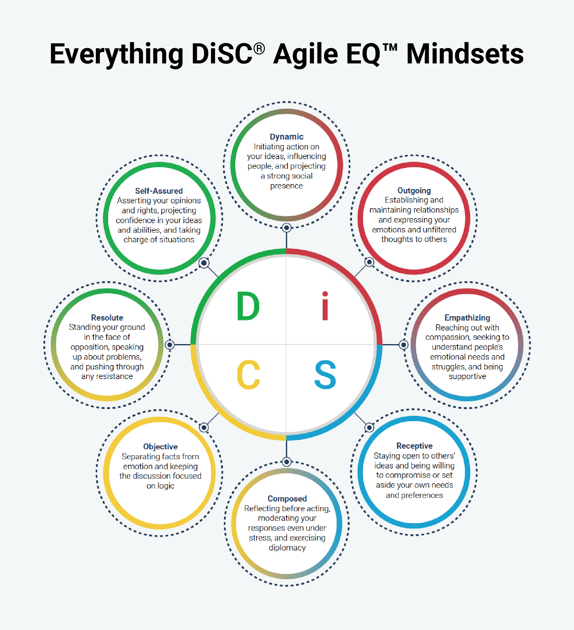 Graphic showing the 8 Everything DiSC Agile EQ mindsets: receptive, composed, objective, resolute, self-assured, dynamic, outgoing, and empathizing