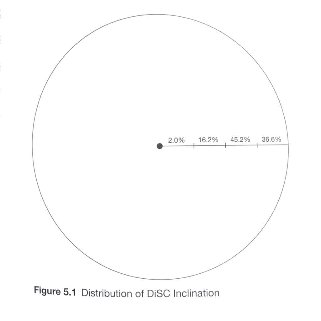 Distribution of DiSC inclination