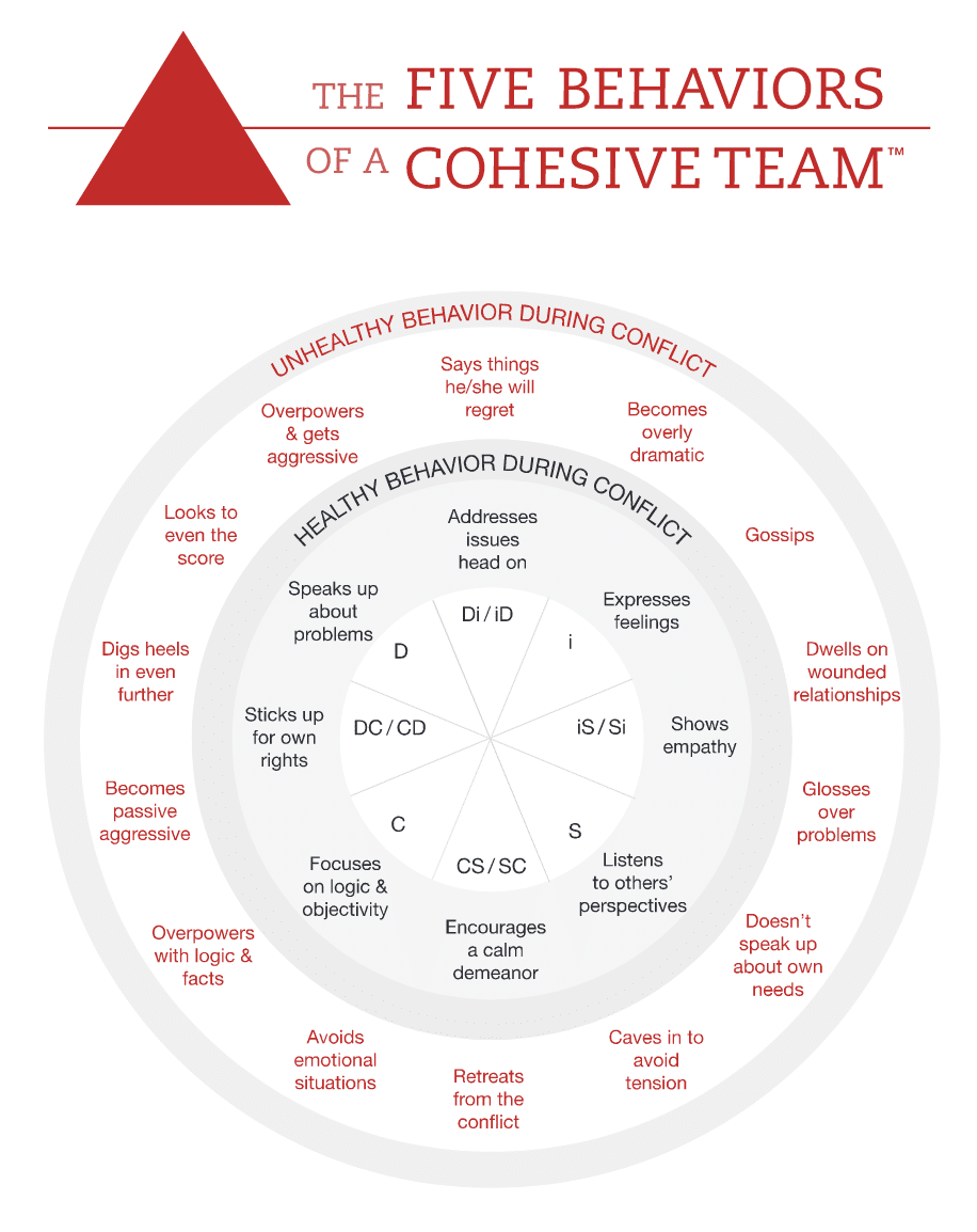 Five Behaviors conflict map illustration