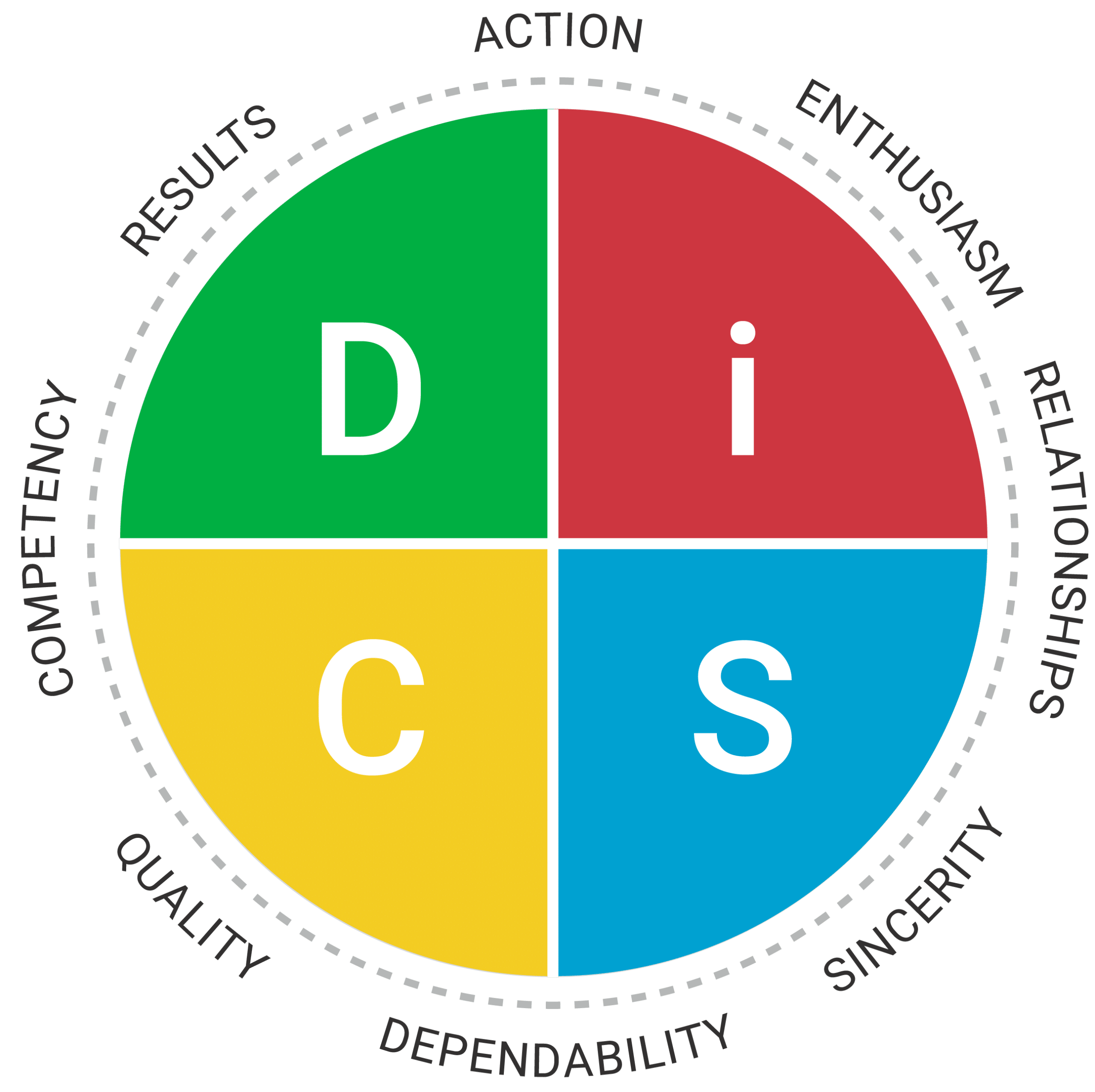 Everything DiSC Sales Map