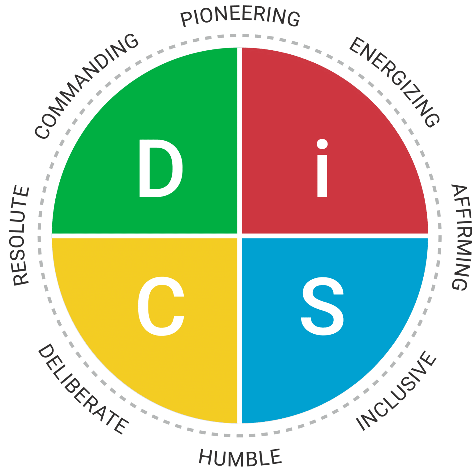 DiSC map from Everything DiSC Work of Leaders