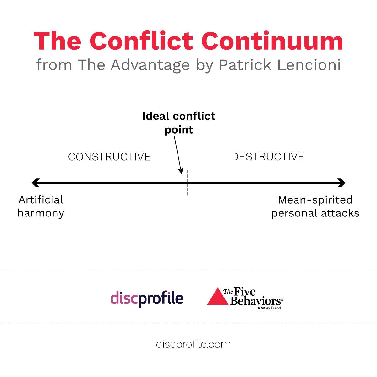 illustration shows the ideal point of conflict for teams