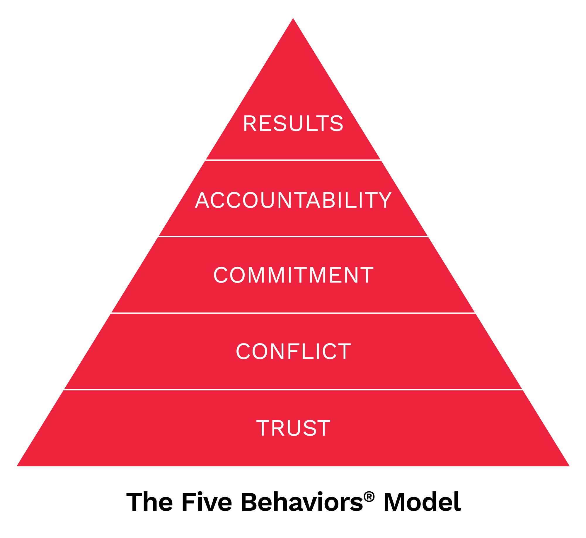 The Five Behaviors Model graphic