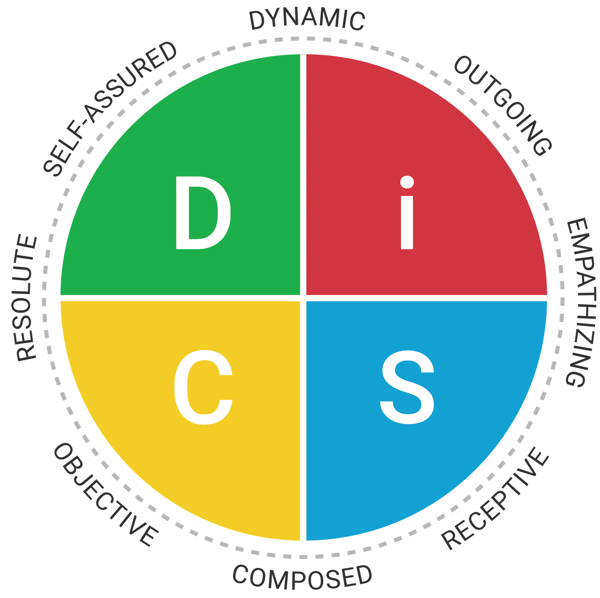 Everything DiSC Agile EQ Map