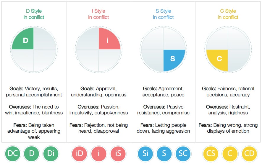 graphic summary of disc styles when in conflict