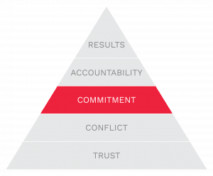 The Five Behaviors of a Cohesive Team: Commitment