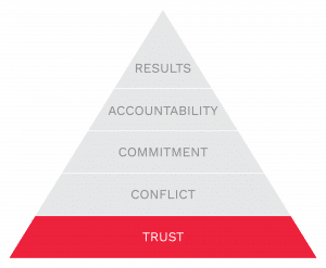 Patrick Lencioni's Five Behaviors model: Trust