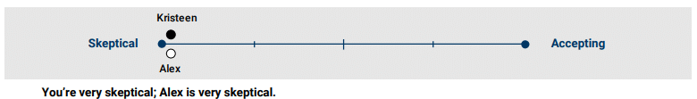 DiSC style comparison