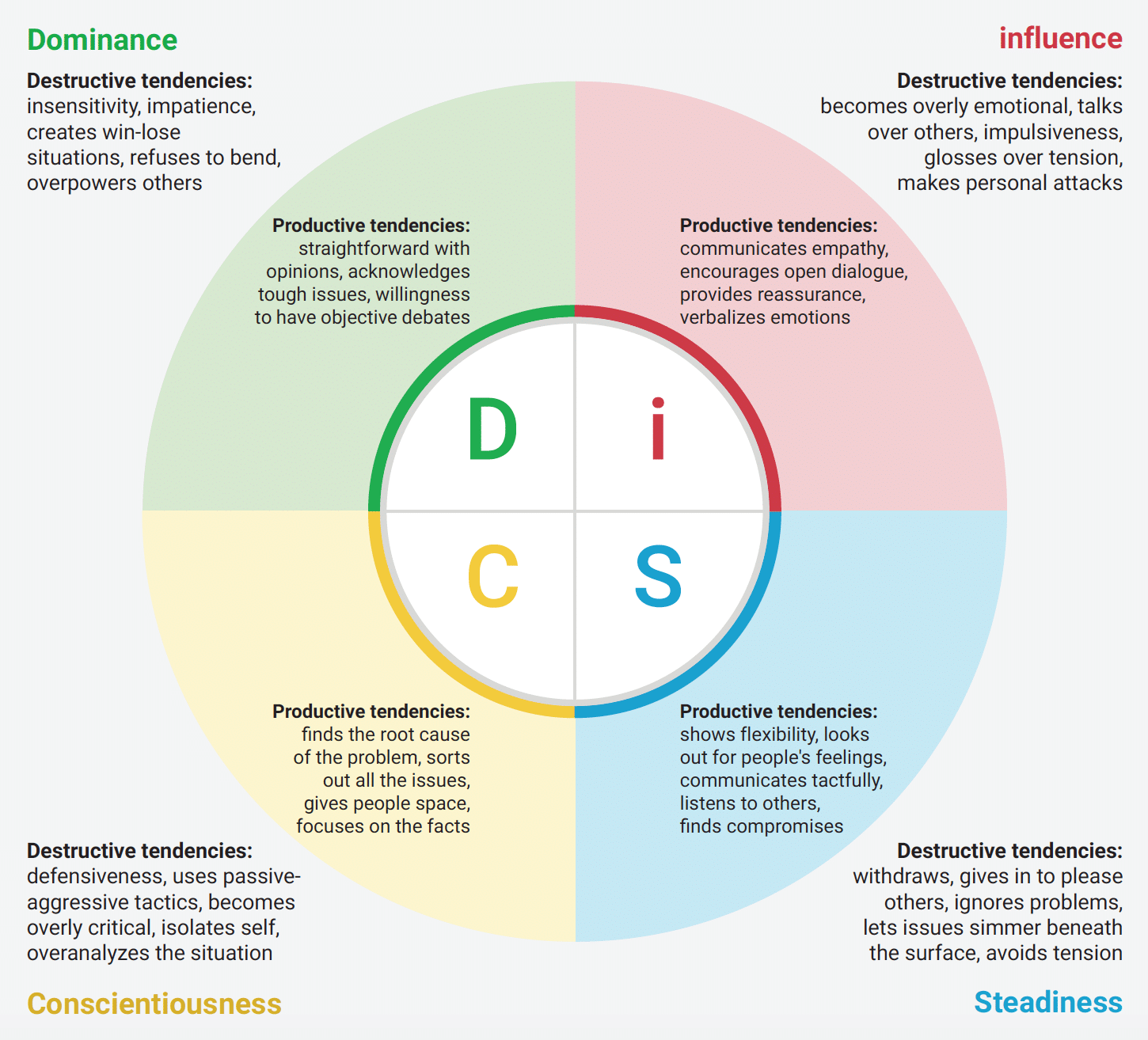 DiSC profiles in conflict illustration