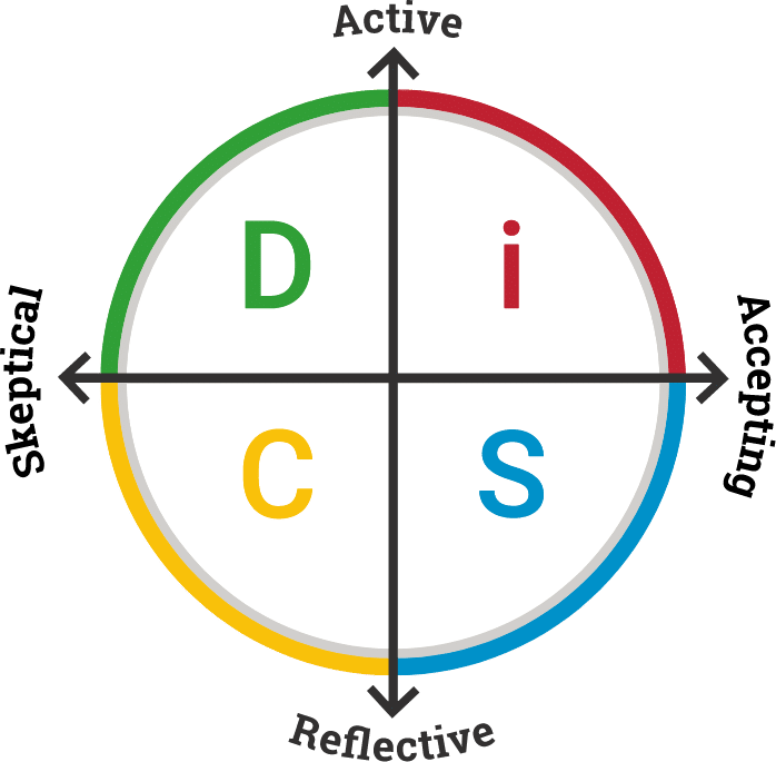 DiSC circumplex