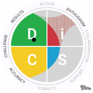 DiSC map showing a D style with an extra enthusiasm priority