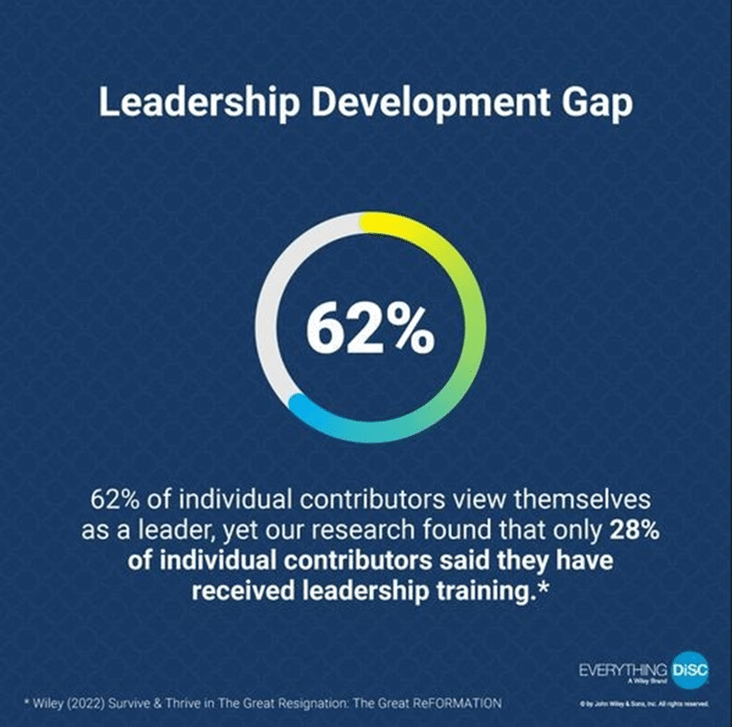 62 percent of individual contributors view themselves as a leader, only 28 percent of individual contributors say they've received leadership training