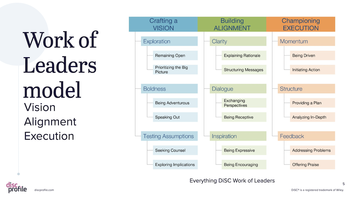 Graphic showing the three steps of Everything DiSC Work of Leaders: Vision, Alignment, Execution