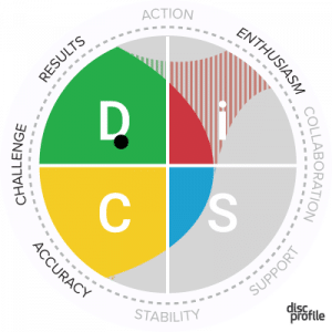 DiSC map showing a D style with extra priority in Enthusiasm