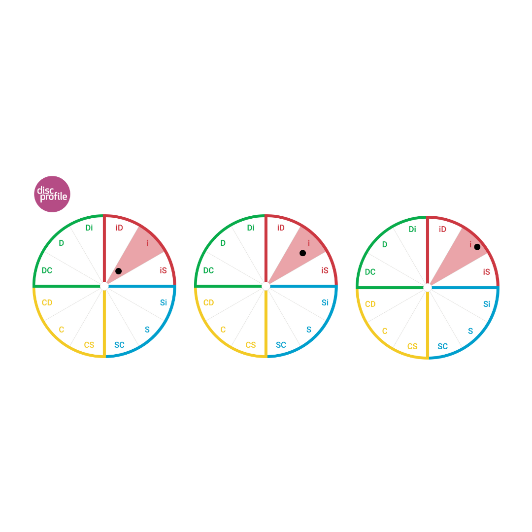 DiSC map showing a dot at the edge of the circle in the i quadrant