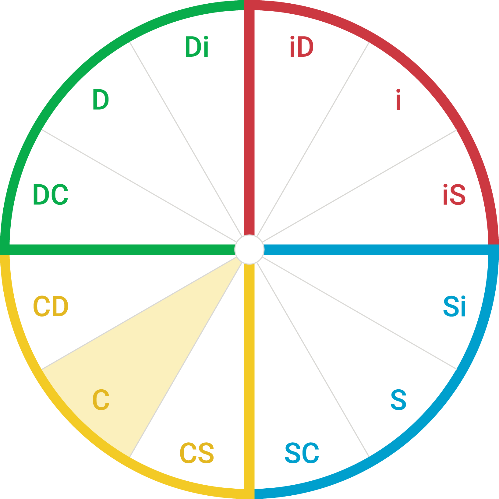 DiSC map showing C style