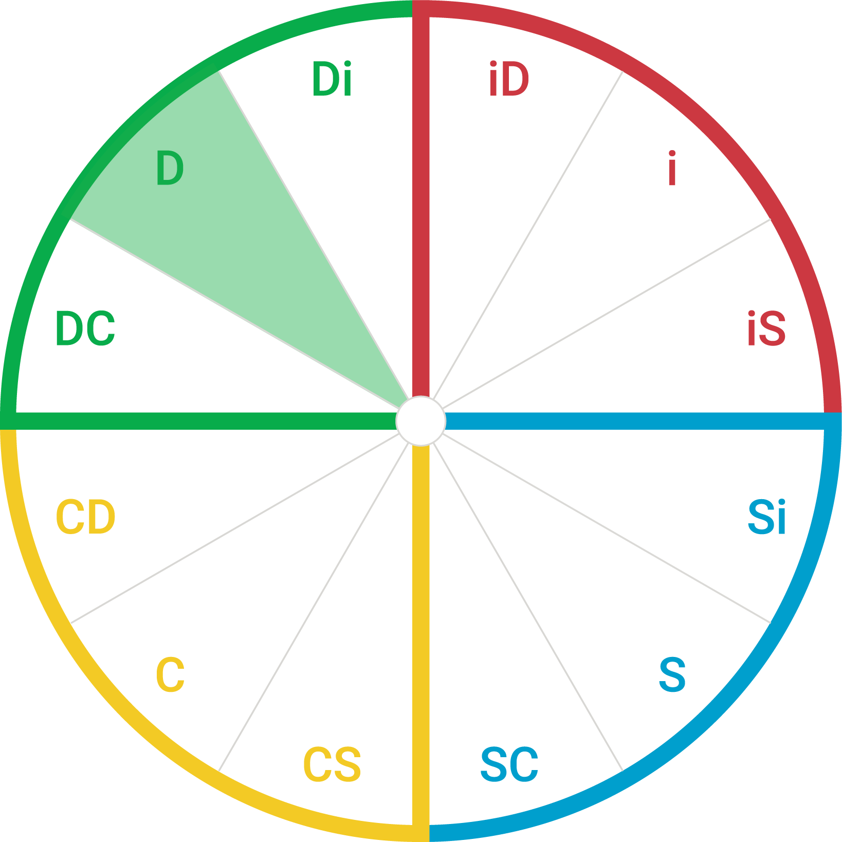 DiSC map showing the D style