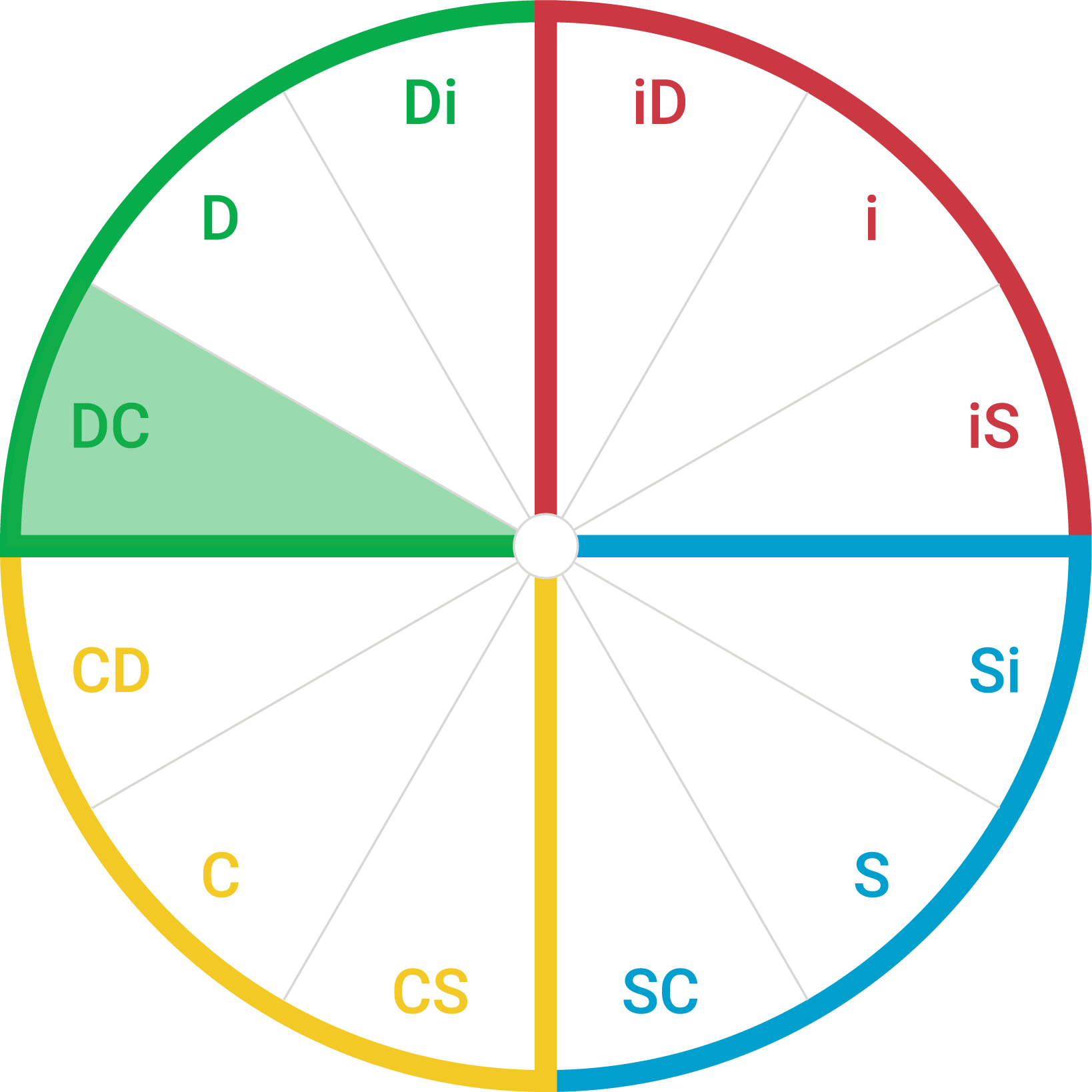 DiSC map showing the DC style