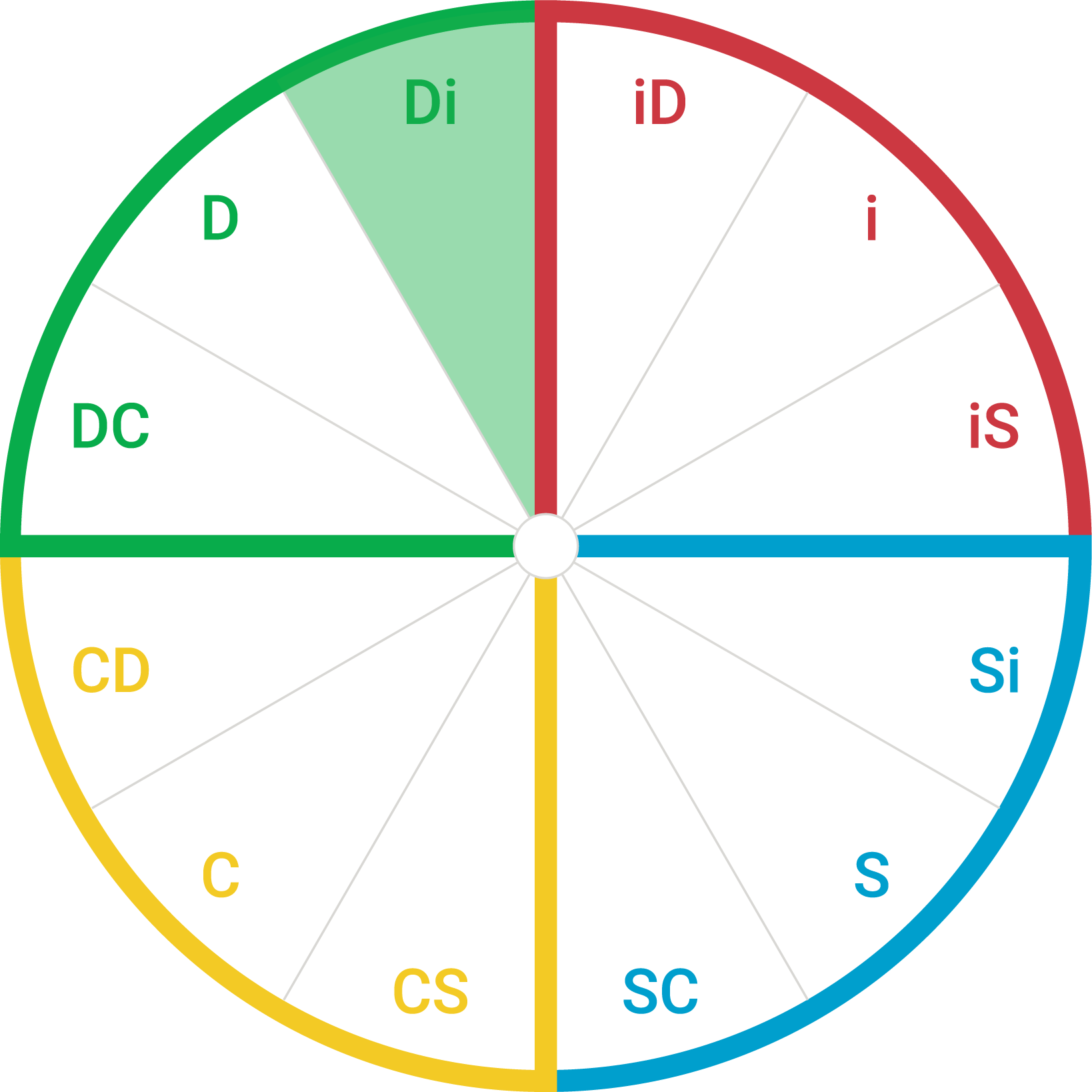 DiSC map showing the Di style