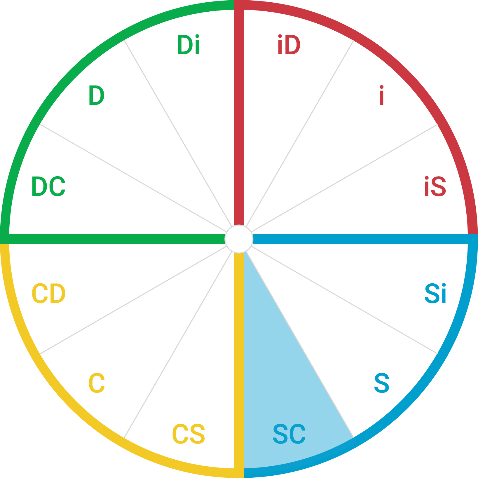 DiSC map showing the SC style