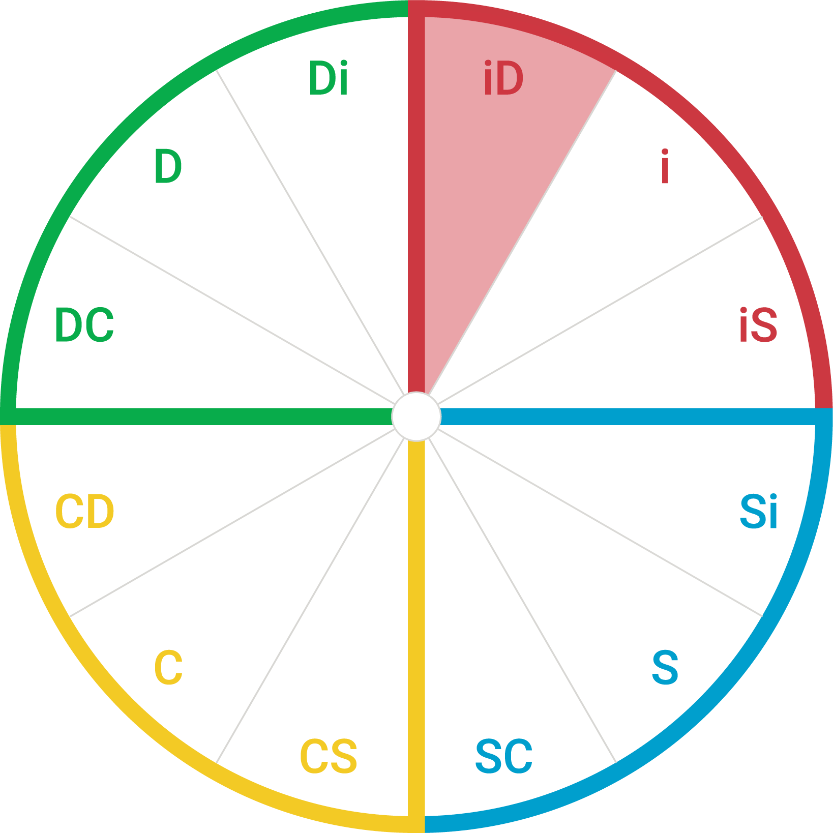 DiSC map showing the iD style