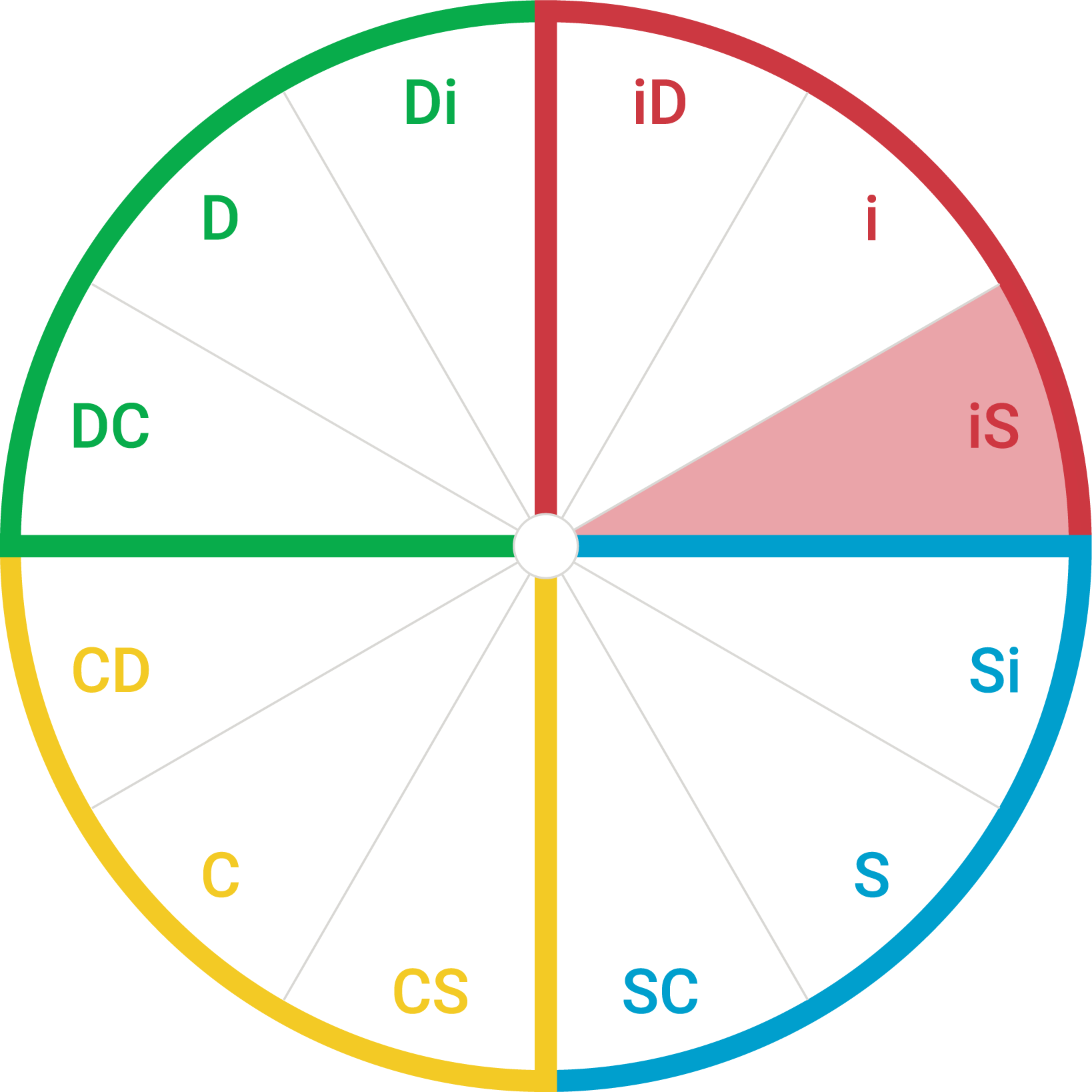 DiSC map showing the iS style