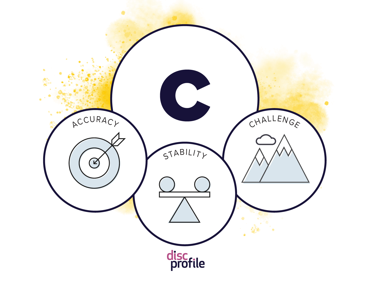 C style priorities: accuracy, stability, and challenge