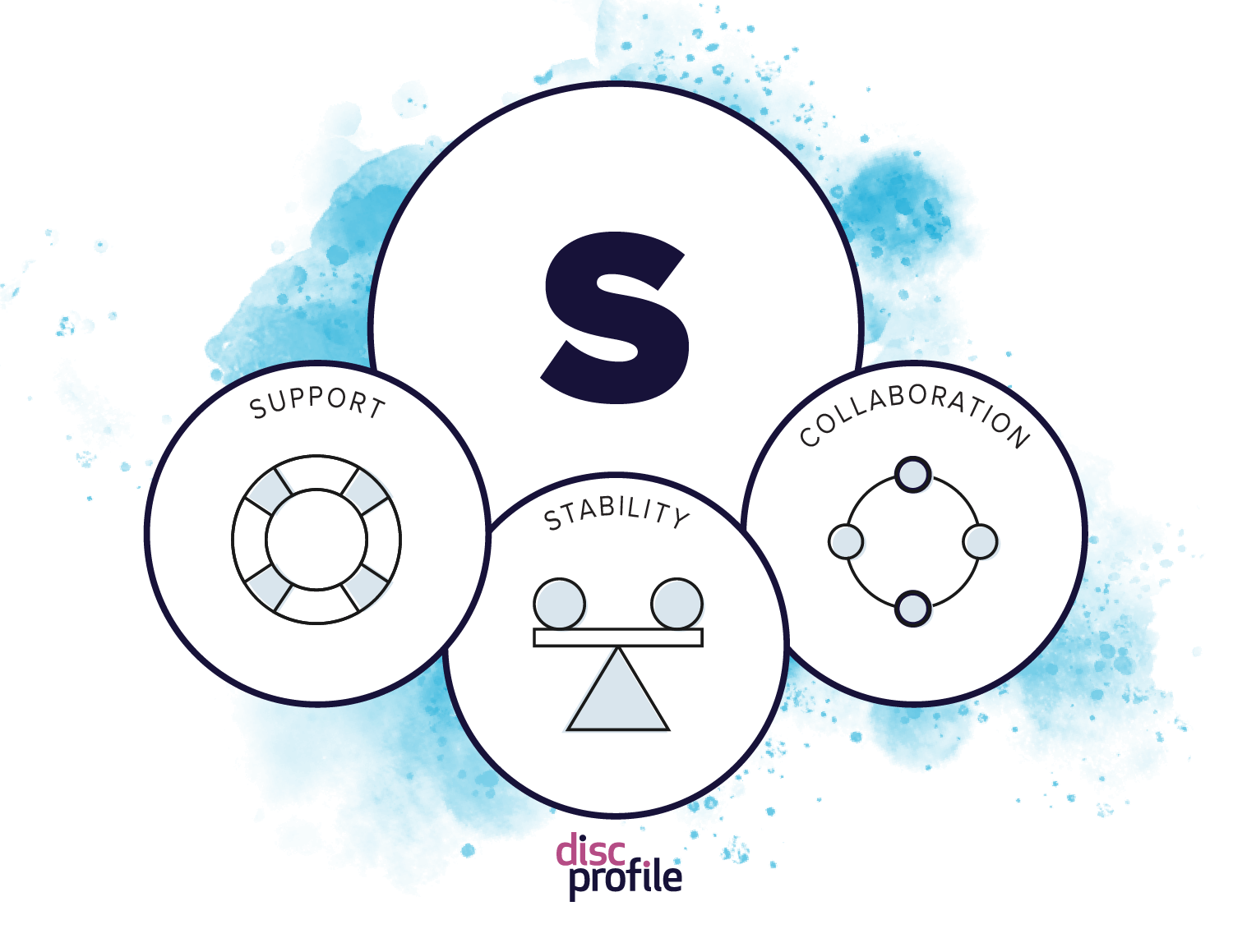 S style priorities: support, stability, and collaboration