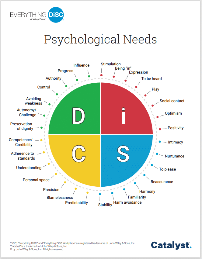 Psychological needs for emotional intelligence